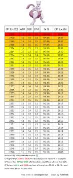 Cp Table Of Mewtwo With High Iv Weather Boosted Included