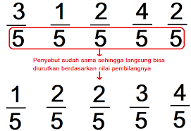 Jika pecahan 30/m dapat disederhanakan menjadi 5/8, nilai m = …. Cara Mengurutkan Pecahan Dari Yang Terkecil Ke Yang Terbesar