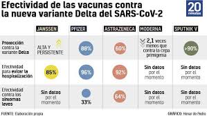 El avance de la cepa delta plus del coronavirus preocupa a nivel global. Es Mejor Pfizer Janssen O Astrazeneca Contra La Variante Delta El Resultado Del Cara A Cara De Las Dosis Frente A La Cepa