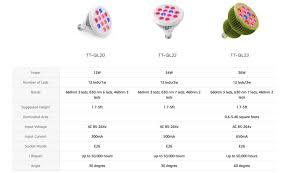 Fill your cart with color today! Taotronics Led Grow Light Bulb Review Tt Gl20 Tt Gl22 Tt Gl23 Led Plant Lights