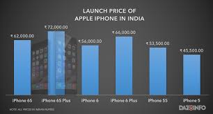 Apple Iphone 6s Price In India Marketing Genius Or Madness
