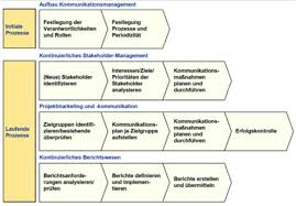 Check spelling or type a new query. Projektstruktur In Word Darstellen Projektmanagement Bibliotheksportal Dabei Werden Die Elemente Werden Hierarchisch Gegliedert So Dass Eine Baumstruktur Entsteht Porcupineboy63