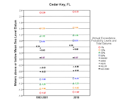 Exceedance Probability Levels And Tidal Datums Cedar Key