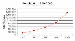 Censusscope Population Growth