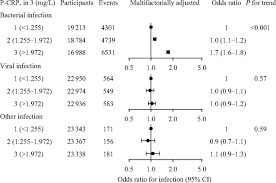 Increased Baseline C Reactive Protein Concentrations Are