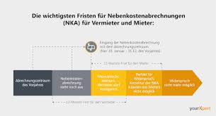 Er lässt sich nicht verlängern und nicht verkürzen, auch nicht vertraglich. Nebenkostenabrechnung Frist Ratgeber Antworten Vom Anwalt