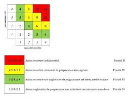 Come Ridurre I Rischi Lavorativi Usando Le Matrici