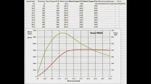 Model 3 Dyno Gets 393hp Cars