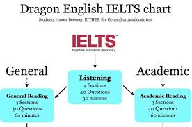 Whats The Difference Ielts Academic Vs General Training