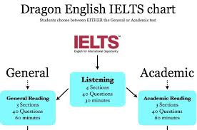 whats the difference ielts academic vs general training