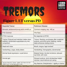 Image result for Rest Tremor