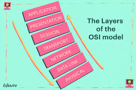 The Osi Model Layers From Physical To Application