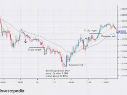 Macd or moving average convergence divergence represents an oscillator that measures price momentum, and you can read more about the best macd settings for intraday trading in our article. Moving Average Strategies For Forex Trading