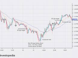 Moving Average Strategies For Forex Trading As a foreign national temporarily living in south africa what do i need to know if i want to open a bank account or obtain funds? investopedia