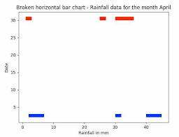 Plotting A Broken Horizontal Bar Chart Pythontic Com