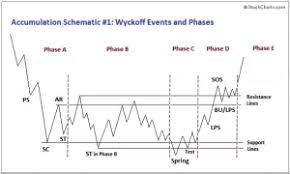 Learn three simple trading strategies that use the money flow index indicator, in this informative blog post. Richard Wyckoff Theory Of Accumulation And Distribution New Trader U