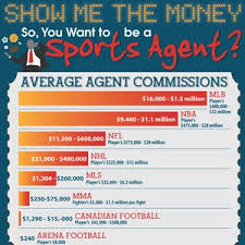 Popular companies for master of science (ms), sports management degrees. Show Me The Money So You Want To Be A Sports Agent Sports Management Degree Hub