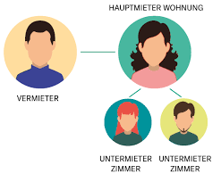 Posted on august 3rd, 2020 in uncategorized by. Mietvertrag Mit Einer Wohngemeinschaft Was Gilt Was Ist Sinnvoll Rodl Partner