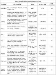 Birth Control Pill Comparison Chart 2017 Best Picture Of