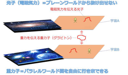 膜に縛られた物質と高次元へ広がる重力（AI 生成）