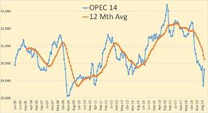 Opec Production Data For October 2019 Seeking Alpha