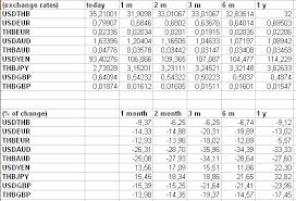 thai baht to usd chart colgate share price history