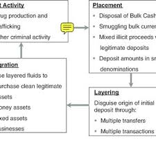 Maybe you would like to learn more about one of these? Pdf Money Laundering And Terrorist Financing Activities A Primer On Avoidance Management For Money Managers