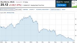 Rising Diamond Prices Take Cut Out Of Blue Nile Q2 Results