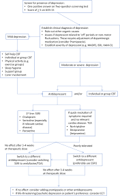 Assessment And Management Of Neuropsychiatric Symptoms In Parkinson S Disease Springerlink