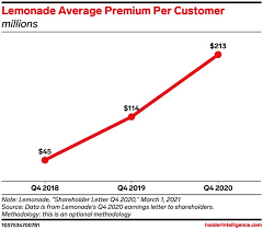 To give you a full and balanced lemonade insurance review, i. Lemonade Is Adding Car Insurance Bolsters Cross Selling Capabilities