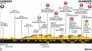 L'ultima, grande occasione per attaccare la maglia gialla sulle ripide e. La Gazzetta Dello Sport Ø¹ÙÙ ØªÙÙØªØ± Ciclismo Tourdefrance Oggi In Bretagna Una Classica Con 5 Gpm Https T Co Ry8uxxxzb7 Ciclismo