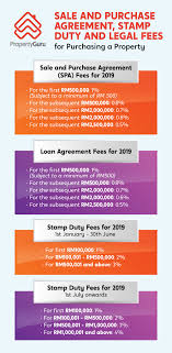 The sales tax rate in bahrain stands at 5 percent. Malaysia Stamp Duty 2019 Reasdraw S Blog