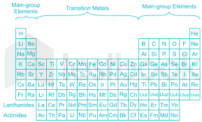 Properties of groups and periods. Solved Elements In The Modern Periodic Table Are Arranged In Pe Self Study 365