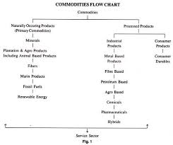 Markets And Commodities With Flowchart