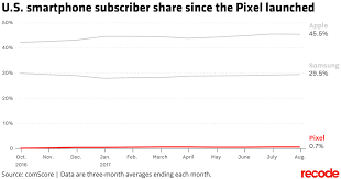 The Pixel Market Share Chart Google Probably Wont Be