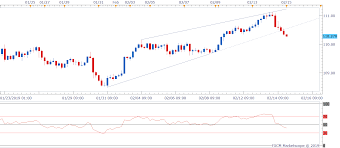 Usd Jpy Technical Analysis Approaching 110 00 As Yield