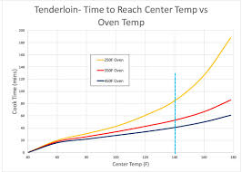 Predicting Cooking Times