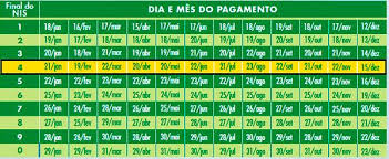 Famílias podem conferir datas do saque de acordo com o número do nis, impresso no cartão. Calendario Bolsa Familia 2020 Entenda O Cronograma E Prazo Para Saque