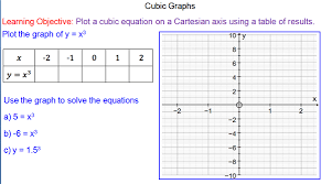 Plotting Cubic Functions Mr Mathematics Com Cubic Function Graphing Learning Objectives
