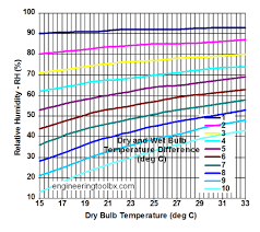 air humidity measured by dry and wet bulb temperature