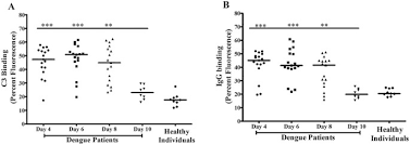 Check spelling or type a new query. Platelet Activation Determines The Severity Of Thrombocytopenia In Dengue Infection Scientific Reports