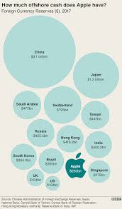 Offshore companies can purchase or be assigned the right to use copyright, patent or trademark. Paradise Papers Apple S Secret Tax Bolthole Revealed Bbc News