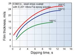 Powder Coatings Process Benefits Formulation Tips