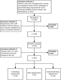 flowchart of selected patients for assessment of reliability