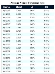 Your business card is often the initial interaction people have with your brand, so it's important to make a good first impression. The Average Website Conversion Rate By Industry Updated By 2020 Invesp