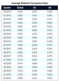 As reported in computerworld, australia will finally get a mandatory data breach notification regime after a government bill was. The Average Website Conversion Rate By Industry Updated By 2020 Invesp