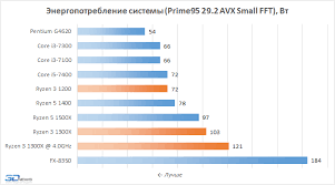 Anakart ve ram sıfır alacaksan ryzen alınabilir. Klipu Taurins Nevar But Orbita Amd Fx Vs Ryzen Laughlinlens Com