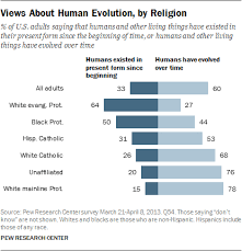 Publics Views On Human Evolution Pew Research Center