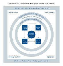 Es ist bestandteil der lerntheoretischen grundlagen, rahmenplan mit lernzielen, dihk. Das Didaktische Modell Fur Inklusives Lehren Und Lernen Julia Frohn Professional School Of Education