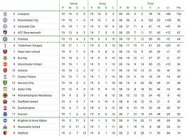 But in the end, liverpool made history by winning their first league title since 1990, which was also the club's first of the premier league era and 19th overall. Premier League Table Predicted Supercomputer Shows Final Standings Man Utd Beat Arsenal Football Sport Express Co Uk